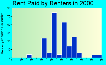 61012 rent paid by renters
