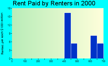61013 rent paid by renters