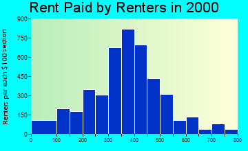 61021 rent paid by renters