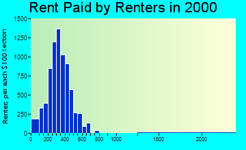 61032 rent paid by renters
