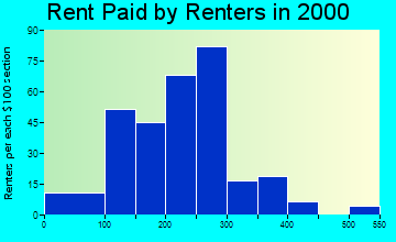 61041 rent paid by renters