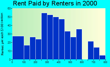61063 rent paid by renters
