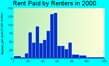 61072 rent paid by renters