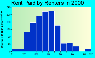 61074 rent paid by renters