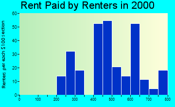 61084 rent paid by renters