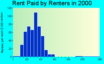 61085 rent paid by renters