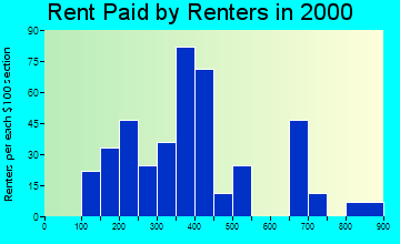 61088 rent paid by renters