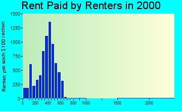 61101 rent paid by renters