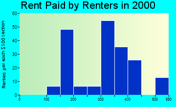 61230 rent paid by renters