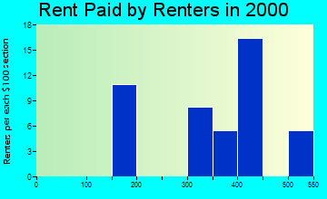 61232 rent paid by renters