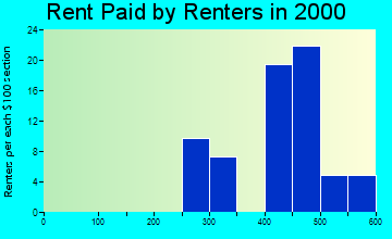 61239 rent paid by renters