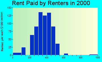 61241 rent paid by renters