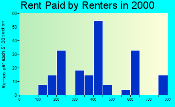 61242 rent paid by renters