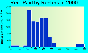 61252 rent paid by renters