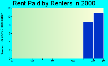 61263 rent paid by renters
