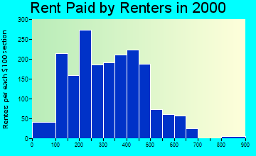 61264 rent paid by renters