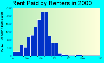 61265 rent paid by renters