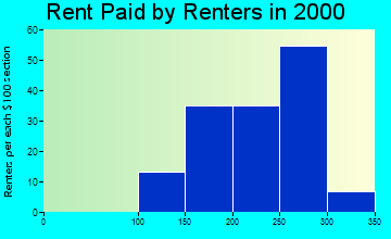 61272 rent paid by renters