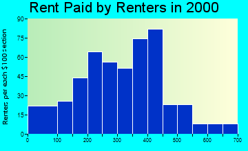 61275 rent paid by renters