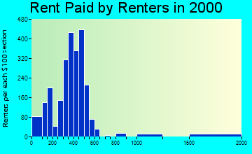 61282 rent paid by renters