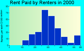 61283 rent paid by renters