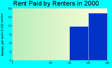 61315 rent paid by renters