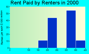 61425 rent paid by renters