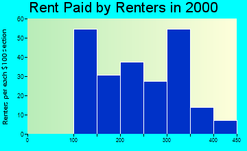 61437 rent paid by renters