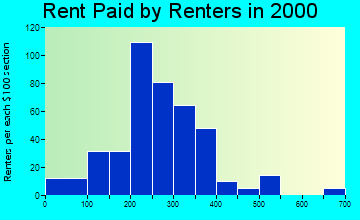 61469 rent paid by renters