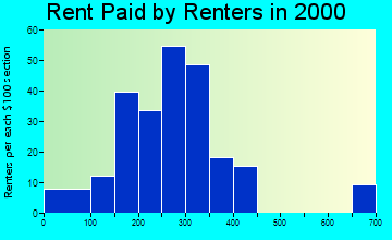 61490 rent paid by renters