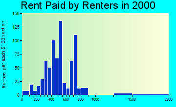 61525 rent paid by renters