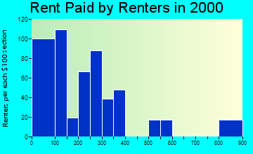 61602 rent paid by renters