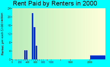 61722 rent paid by renters