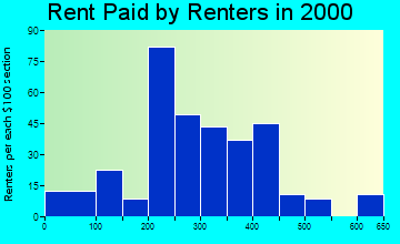 61734 rent paid by renters