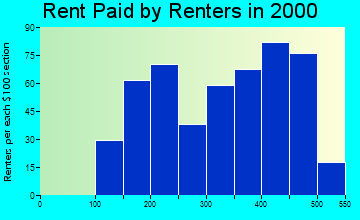 61760 rent paid by renters