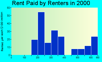 61777 rent paid by renters