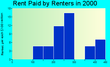 61778 rent paid by renters