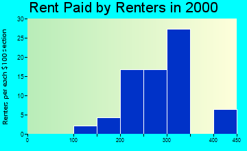 61882 rent paid by renters