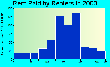 61910 rent paid by renters