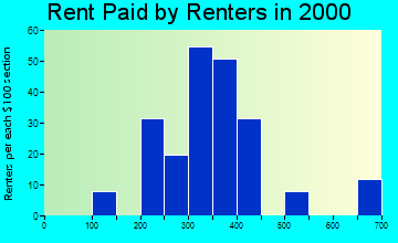 61925 rent paid by renters