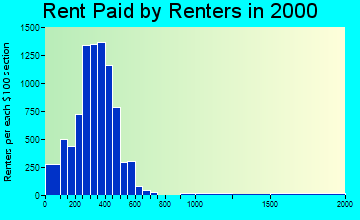62002 rent paid by renters