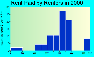 62046 rent paid by renters