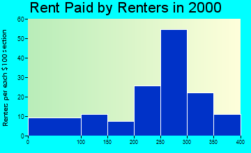 62051 rent paid by renters