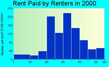 62088 rent paid by renters