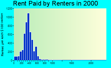 62220 rent paid by renters