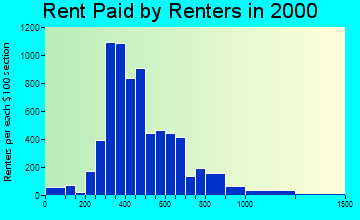 62221 rent paid by renters