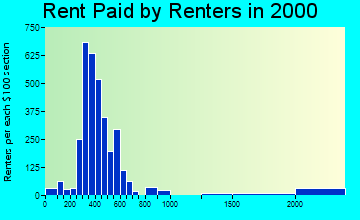 62223 rent paid by renters