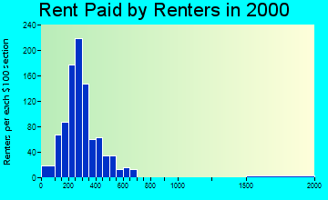 62231 rent paid by renters