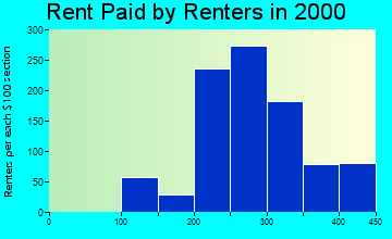 62321 rent paid by renters