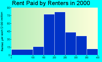 62330 rent paid by renters